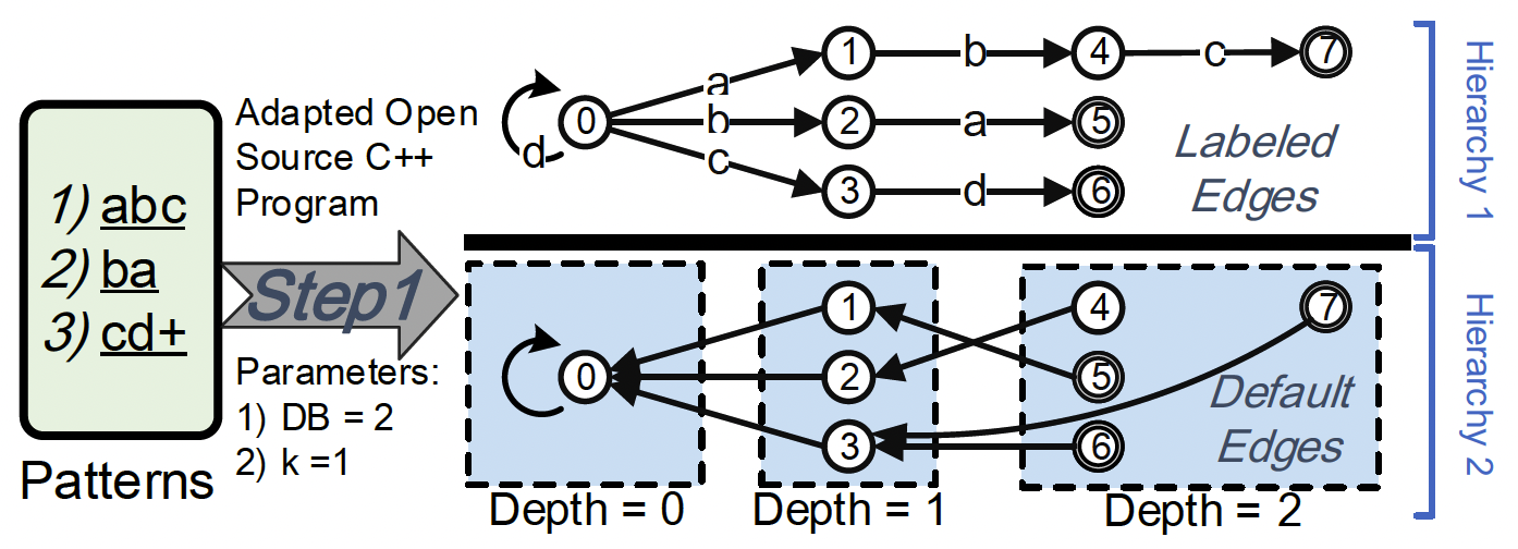 ADFA Layered Optimization