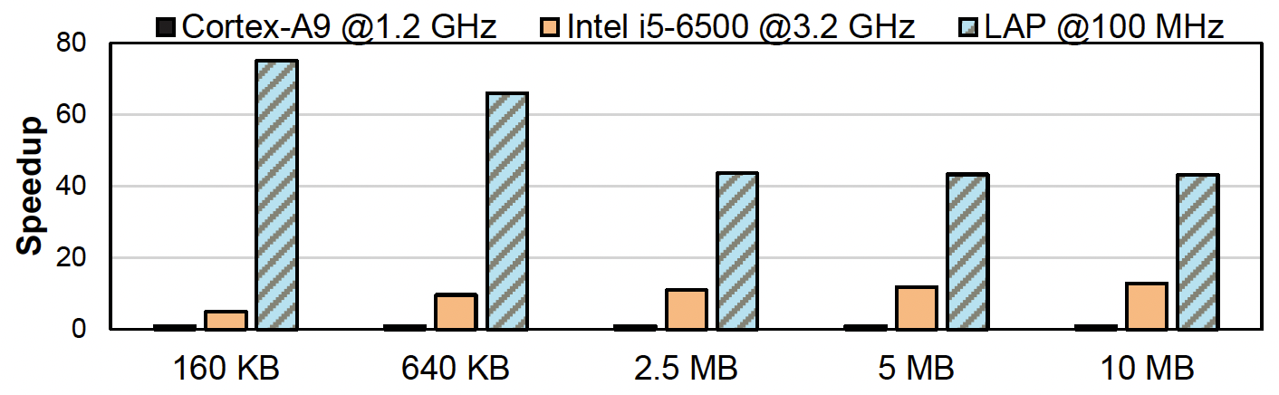 Hardware Acceleration Speedup