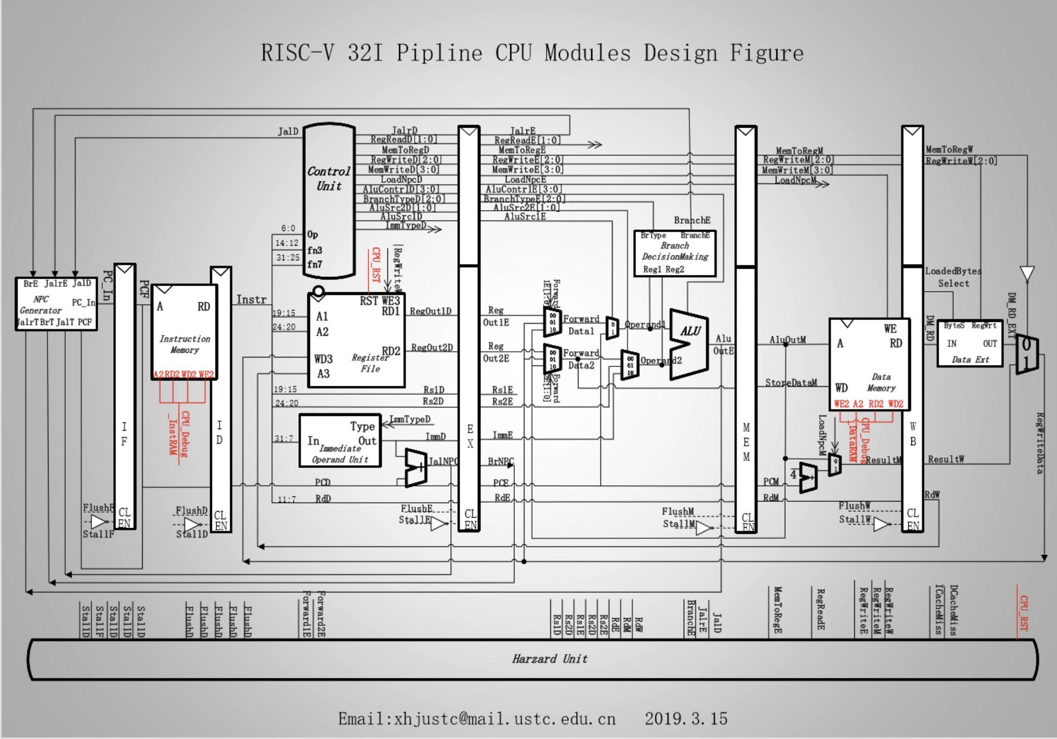 CPU Microarchitecture Datapath